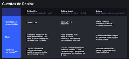 Kids y Select, los nuevos tipos de cuenta para Roblox, con más o menos opciones según la edad