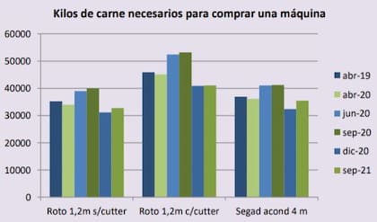 Kilos de carne necesarios para comprar una máquina