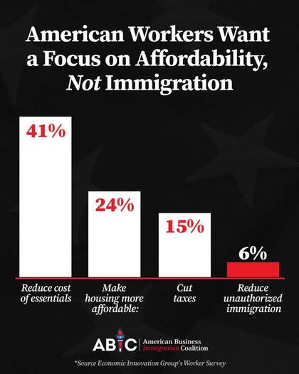 La ABIC reportó que los trabajadores estadounidenses están considerablemente más preocupados por el costo de vida que por la inmigración ilegal (Instagram/@american_bic)