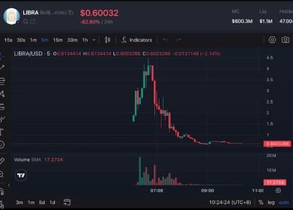 La abrupta caída de valor de $LIBRA fue en cuestión de horas desde su lanzamiento