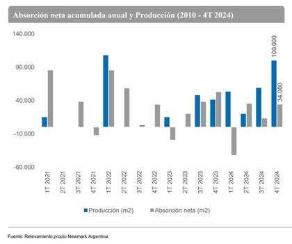 La absorción neta acumulada anual y la producción de nuevos desarrollos en el mercado industrial de Buenos Aires reflejan la transición hacia una oferta creciente y la consolidación de la demanda, destacando el dinamismo del sector
