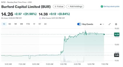 La acción de Burford subió este lunes un 22%