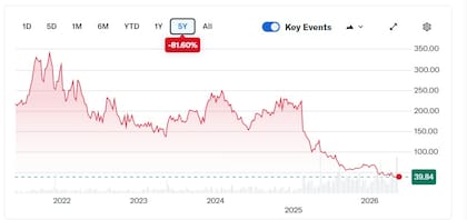 La acción de la tecnológica Globant se desplomó 81% en cinco años