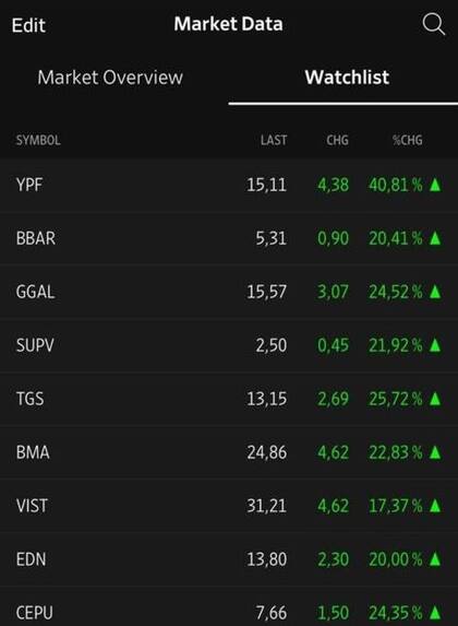 La acción de YPF llegó a subir hasta 40,81% durante la jornada tras las definiciones de Javier Milei