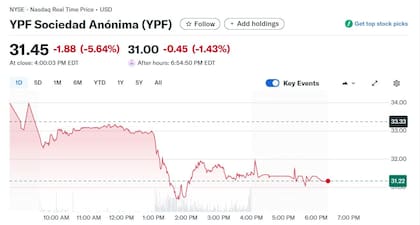 la acción de YPF se derrumbó a lo largo del día
