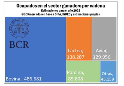 La actividad bovina genera más de 486.000 puestos de trabajo; la láctea, más de 138.000; en tanto la aviar casi 130.000; el sector porcino cerca de 90.000 y completan otras por 43.000 empleos