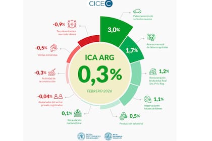 La actividad económica en la Argentina volvió a mostrar una mejora en febrero, con una suba mensual del 0,3%