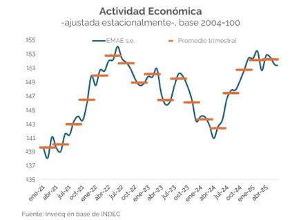 "La actividad económica se encuentra amesetada, luego de la fuerte recuperación de 2024", dice el informe