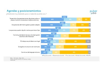 La agenda y posicionamiento de los argentinos, según una encuesta de la Universidad de Buenos Aires