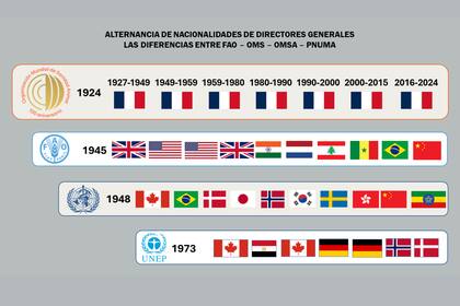 La alternancia de las nacionalidades de los directores en la OMSA y otros organismos