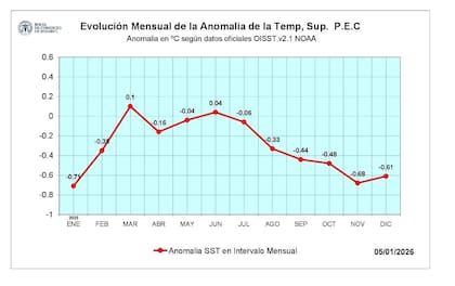 La anomalía mensual de la temperatura del Pacífico muestra que La Niña ya habría alcanzado su valor mínimo.