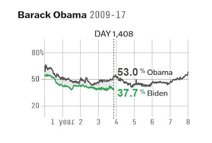 La aprobación de Barack Obama y de Joe Biden durante sus gobiernos