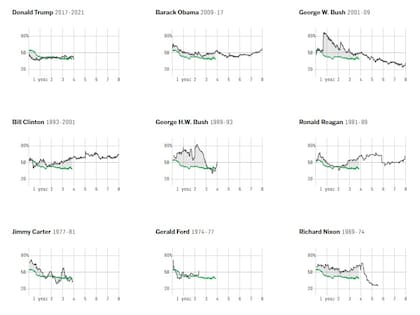 La aprobación de Joe Biden comparada al del resto de los últimos presidentes de EE.UU.