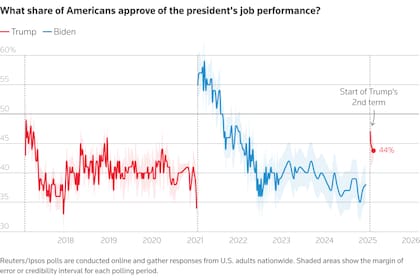 La aprobación general de Trump bajó al 44%, con un 51% de los encuestados que desaprueban su gestión