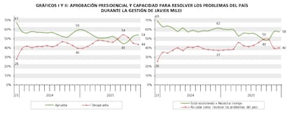 La aprobación presidencial repuntó después de las elecciones legislativas del 26 de octubre, pero está muy por debajo de los niveles de diciembre de 2023
