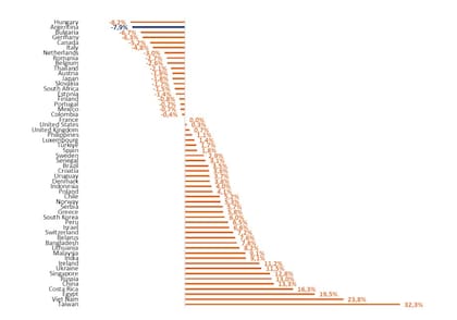 La Argentina aparece como el segundo caso de mayor caída en el período reciente, solo por detrás de Hungría. (ADEMUS)