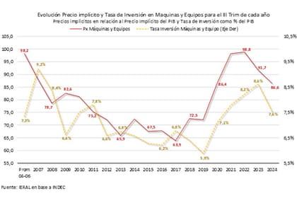 La Argentina dejó de invertir lo necesario para reponer el capital