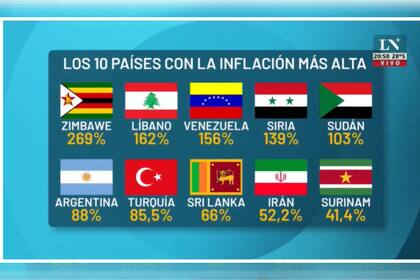 La Argentina entró en top 10 de los países con la inflación más alta del mundo.