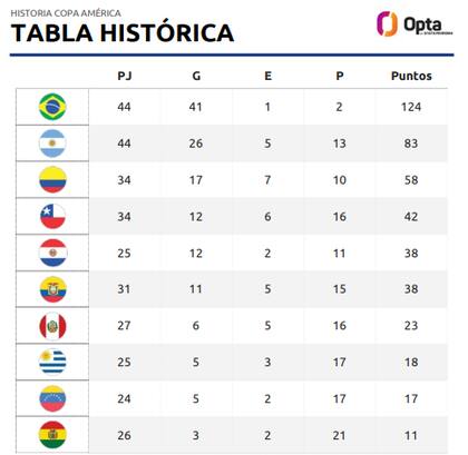 La Argentina es, con Brasil, el país que más partidos jugó en la Copa América femenina