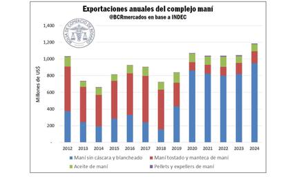 La Argentina es uno de los mayores exportadores mundiales de maní y en los últimos 15 años, con la India, se han ido alternando el primer y segundo lugar en el ranking internacional de proveedores internacionales de esta oleaginosa