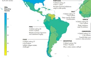 La Argentina cayó 18 lugares en un ranking global que mide la calidad de las élites y es una de las más bajas de la región