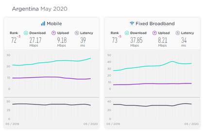 La Argentina está en el puesto 72 o 73 del mundo en cuanto a la velocidad promedio de acceso a Internet disponible para conexiones fijas o móviles