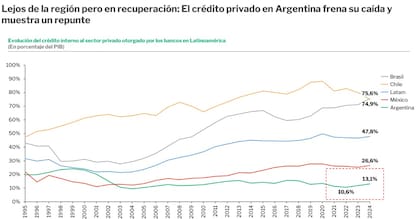 La Argentina está lejos de la región en términos de crédito privado sobre el PBI. Fuente: Cámara Fintech e ITBA