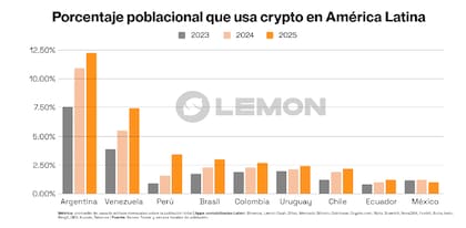 La Argentina lidera en usuarios activos mensuales per cápita