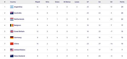 La Argentina lidera la tabla de posiciones con 14 partidos jugados, varios más que la mayoría de los equipos
