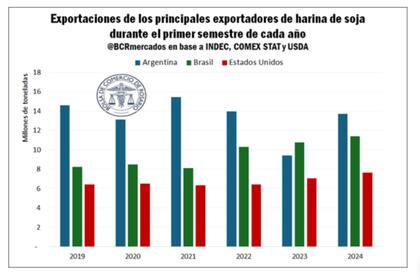 La Argentina lideró históricamente el ranking