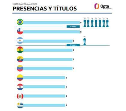 La Argentina logró un título en siete participaciones en la copa, de pleno dominio brasilero