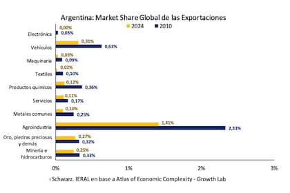 La Argentina perdió participación en varios mercados globales de exportación desde 2010, con caídas en agroindustria, energía e industria.