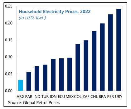 La Argentina tiene las tarifas eléctricas más económicas de la región, dice el FMI