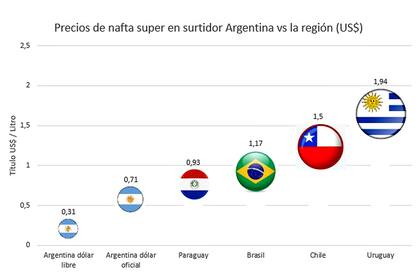 La Argentina tiene los precios de la nafta más baratos de la región