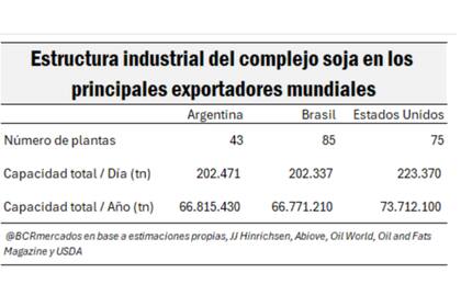 La Argentina tiene menos plantas que los países competidores, pero de alta eficiencia