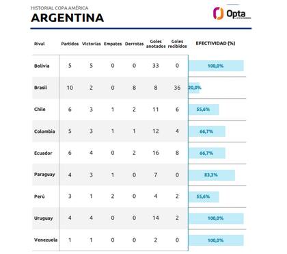 La Argentina tiene ventaja en el historial sobre casi todos los países y solo la supera Brasil