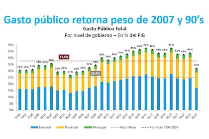 La Argentina tuvo el pico de gasto público sobre el PBI en 2016 y 2020 y lo bajó este año a niveles de 2007.