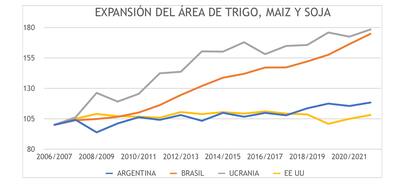 La Argentina tuvo un leve incremento del 10% del área en respuesta a los altos precios del 2012, pero agregó otro 10% cuando se eliminaron los derechos de exportación a los cereales entre 2016 y 2018