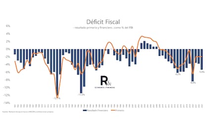 La Argentina: una historia marcada por el déficit fiscal