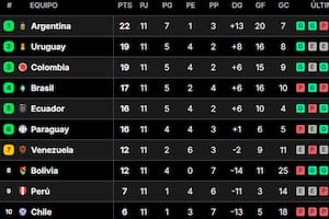 La Argentina volvió a perder en estas Eliminatorias, pero una buena cosecha inicial hace que se mantenga en la cima de la tabla