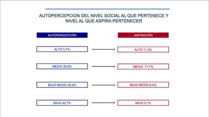 La autopercepción del nivel social de los argentinos; estudio de Hugo Haime