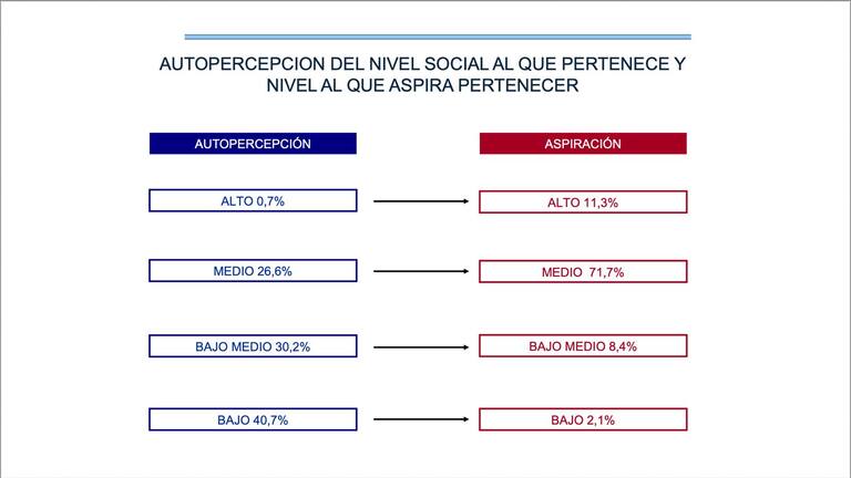 La autopercepción del nivel social de los argentinos; estudio de Hugo Haime