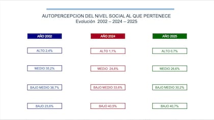 La autopercepción del nivel social en el tiempo