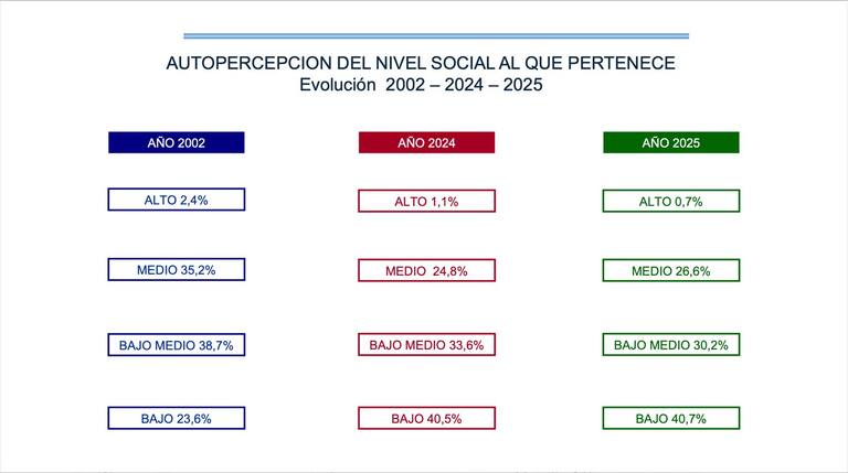 La autopercepción del nivel social en el tiempo