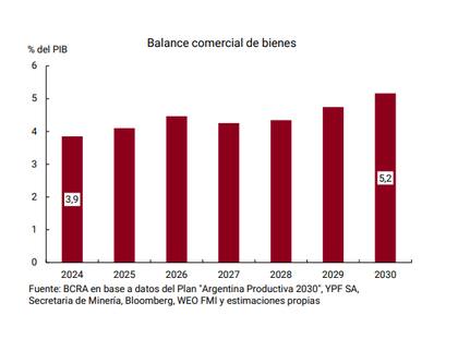La balanza comercial proyectada para 2030