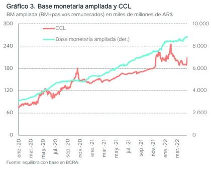 La Base Monetaria Ampliada generalmente marca el recorrido del CCL.  Fuente: Equilibra 