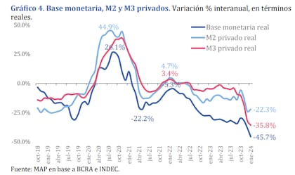 La base monetaria real se encuentra en bajos históricos