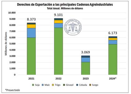 La BCR proyectó, de cara a lo que resta del año, en base a los volúmenes estimados actuales y a los precios FOB vigentes y tomando la distribución de DJVE promedio de las últimas cinco campañas, “que el total de aporte por retenciones de los principales complejos del agro alcance US$6170 millones en 2024, más del doble de lo aportado en 2023 pero considerablemente por debajo de los guarismos del 2021 y 2022″
