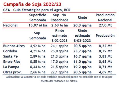 La Bolsa Comercio de Rosario ajustó su estimación para la cosecha de soja de 34,50 a 27 millones de toneladas