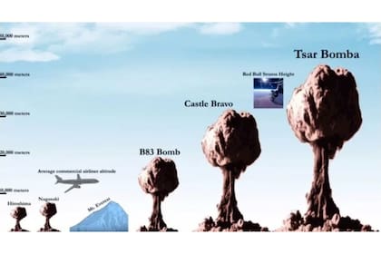 La Bomba del Zar, en extremo; las bombas de Hiroshima y Nagasaki, en otro. La Bomba del Zar fue una bomba de hidrógeno desarrollada por la Unión Soviética, responsable de la mayor explosión provocada por seres humanos hasta ahora. Fue detonada el 30 de octubre de 1961 